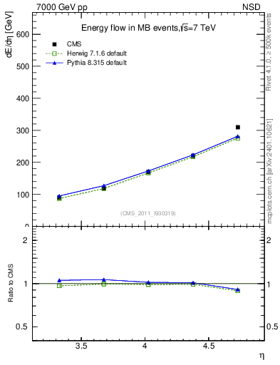 Plot of eflow in 7000 GeV pp collisions