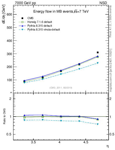 Plot of eflow in 7000 GeV pp collisions