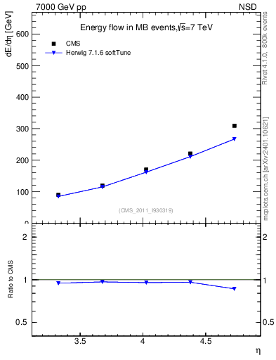 Plot of eflow in 7000 GeV pp collisions
