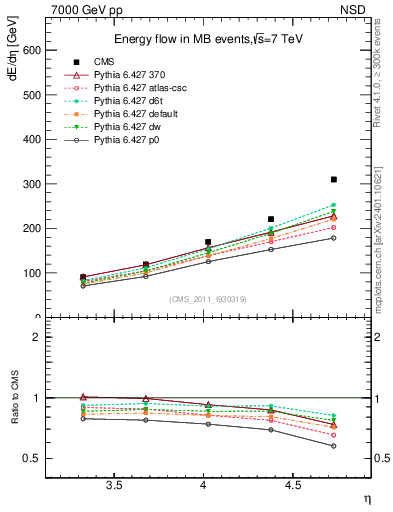 Plot of eflow in 7000 GeV pp collisions