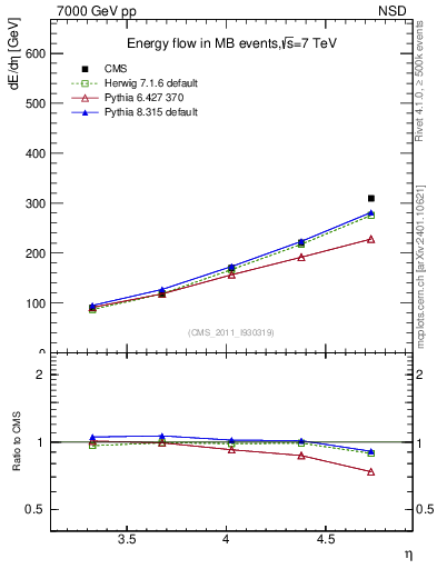 Plot of eflow in 7000 GeV pp collisions
