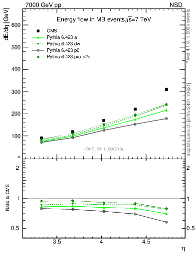 Plot of eflow in 7000 GeV pp collisions
