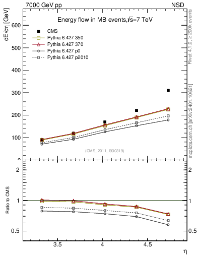 Plot of eflow in 7000 GeV pp collisions