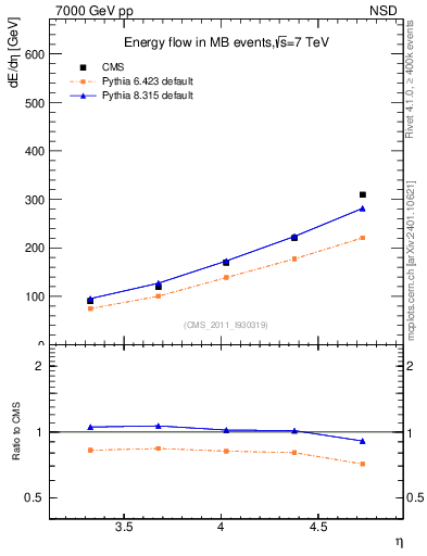 Plot of eflow in 7000 GeV pp collisions
