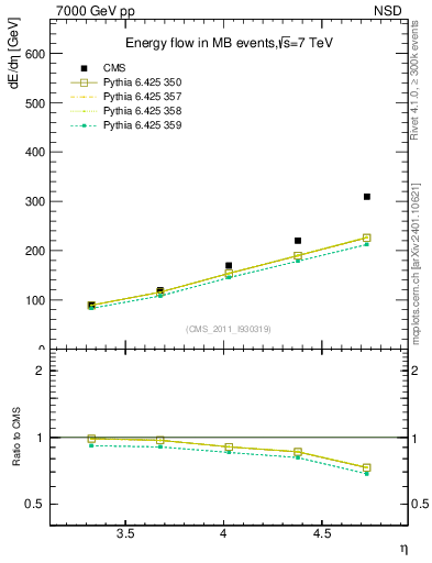 Plot of eflow in 7000 GeV pp collisions