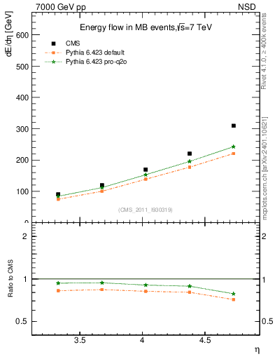 Plot of eflow in 7000 GeV pp collisions