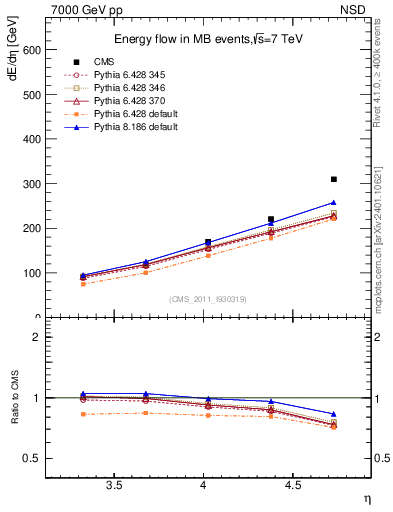 Plot of eflow in 7000 GeV pp collisions