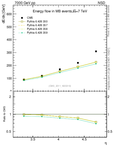 Plot of eflow in 7000 GeV pp collisions