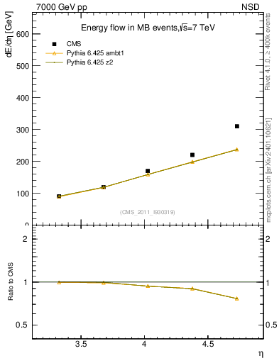 Plot of eflow in 7000 GeV pp collisions