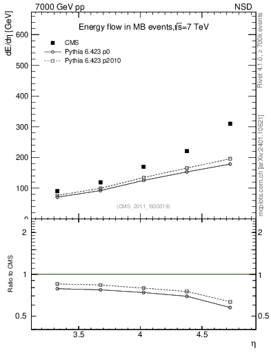 Plot of eflow in 7000 GeV pp collisions