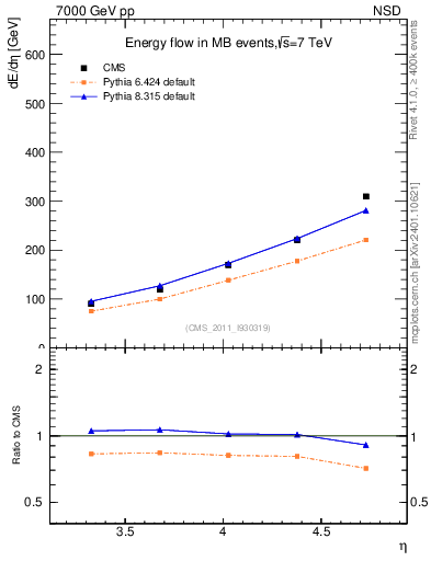 Plot of eflow in 7000 GeV pp collisions