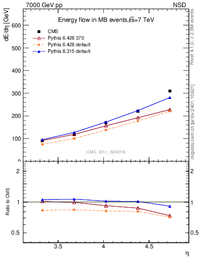 Plot of eflow in 7000 GeV pp collisions