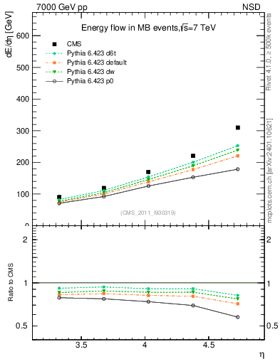 Plot of eflow in 7000 GeV pp collisions
