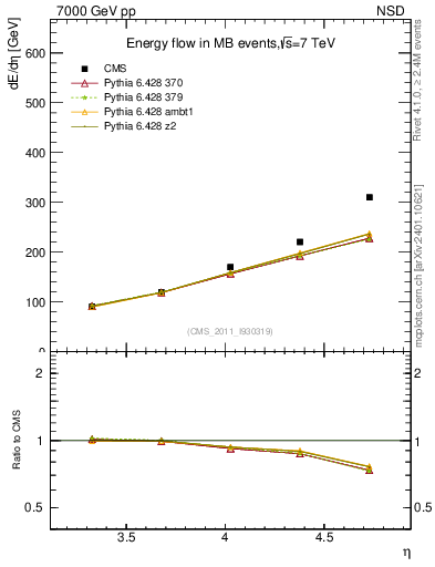 Plot of eflow in 7000 GeV pp collisions