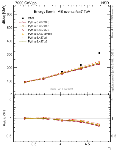 Plot of eflow in 7000 GeV pp collisions