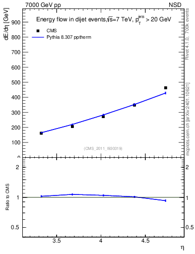 Plot of eflow in 7000 GeV pp collisions