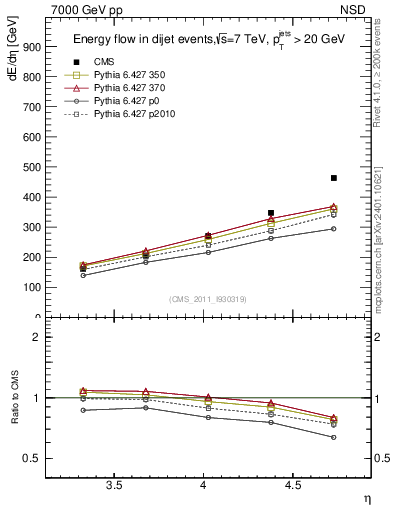 Plot of eflow in 7000 GeV pp collisions