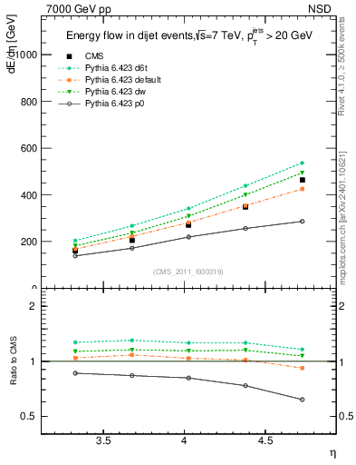 Plot of eflow in 7000 GeV pp collisions
