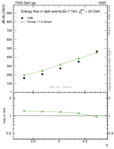 Plot of eflow in 7000 GeV pp collisions