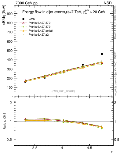 Plot of eflow in 7000 GeV pp collisions