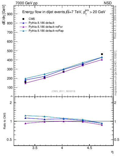 Plot of eflow in 7000 GeV pp collisions