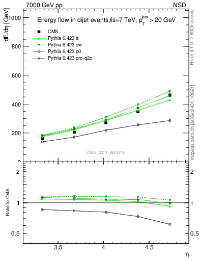 Plot of eflow in 7000 GeV pp collisions