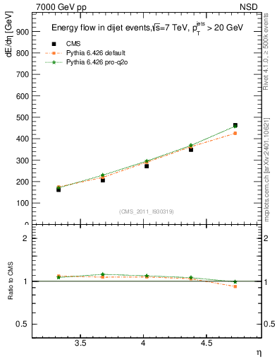 Plot of eflow in 7000 GeV pp collisions