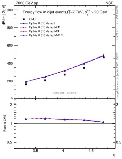 Plot of eflow in 7000 GeV pp collisions