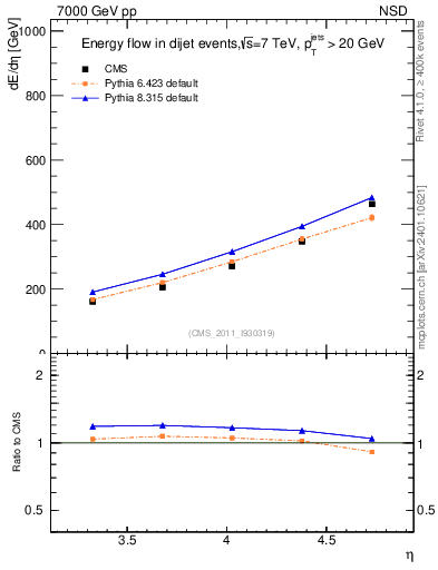 Plot of eflow in 7000 GeV pp collisions