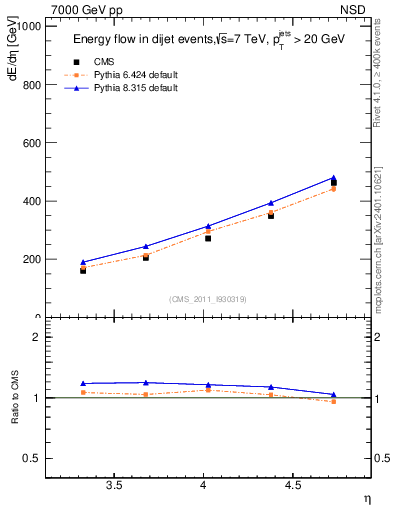 Plot of eflow in 7000 GeV pp collisions