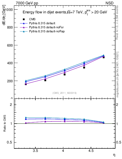 Plot of eflow in 7000 GeV pp collisions