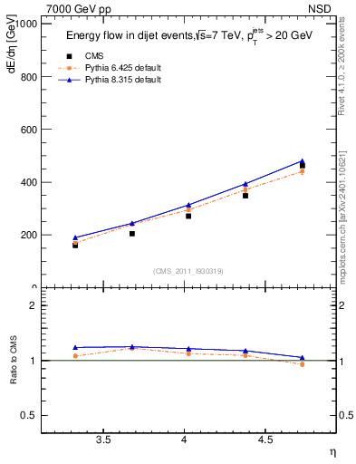 Plot of eflow in 7000 GeV pp collisions