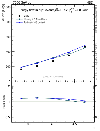 Plot of eflow in 7000 GeV pp collisions