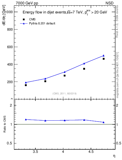 Plot of eflow in 7000 GeV pp collisions