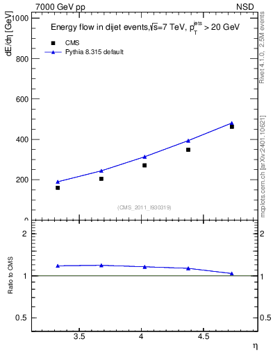 Plot of eflow in 7000 GeV pp collisions