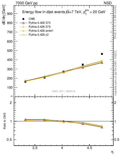 Plot of eflow in 7000 GeV pp collisions