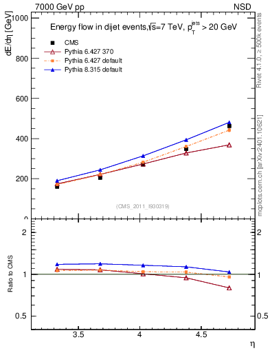 Plot of eflow in 7000 GeV pp collisions