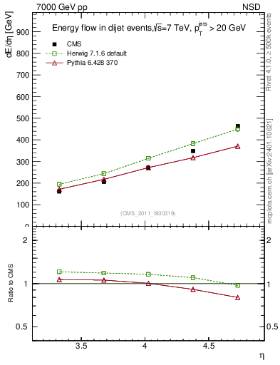 Plot of eflow in 7000 GeV pp collisions