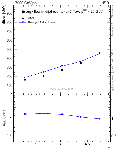 Plot of eflow in 7000 GeV pp collisions