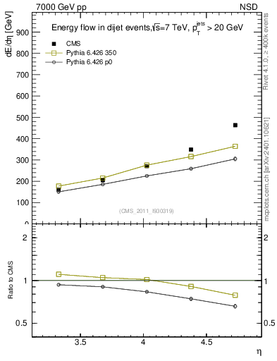 Plot of eflow in 7000 GeV pp collisions