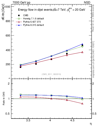 Plot of eflow in 7000 GeV pp collisions