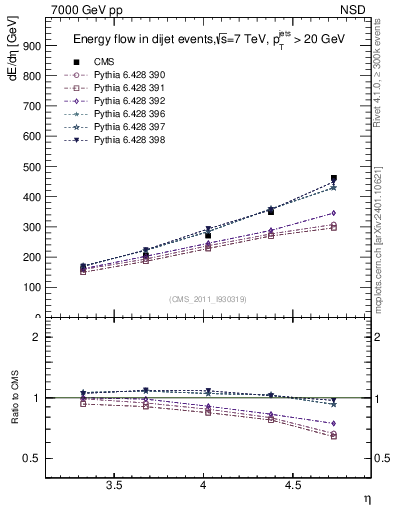 Plot of eflow in 7000 GeV pp collisions