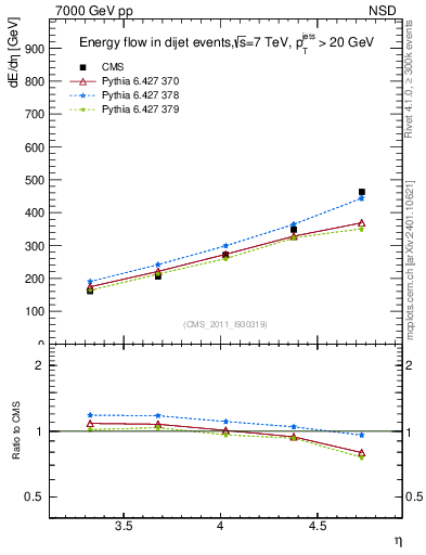 Plot of eflow in 7000 GeV pp collisions