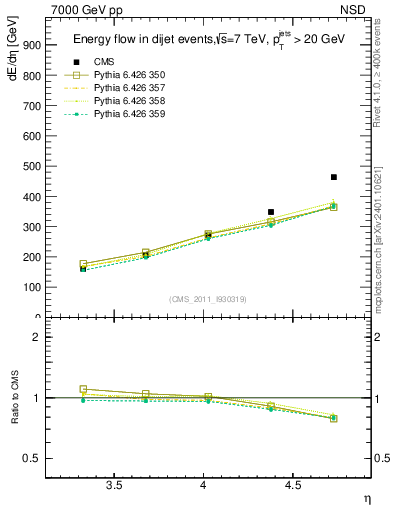 Plot of eflow in 7000 GeV pp collisions