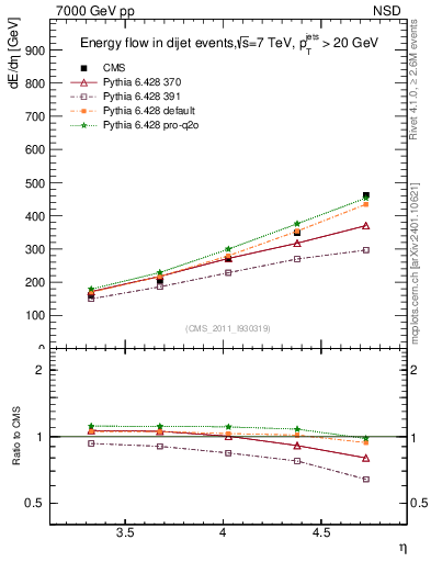 Plot of eflow in 7000 GeV pp collisions