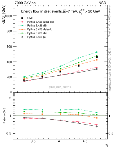 Plot of eflow in 7000 GeV pp collisions