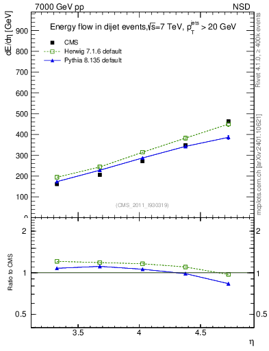 Plot of eflow in 7000 GeV pp collisions