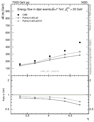Plot of eflow in 7000 GeV pp collisions