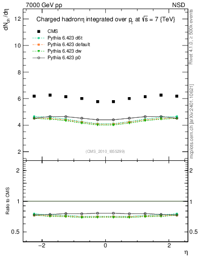 Plot of eta in 7000 GeV pp collisions