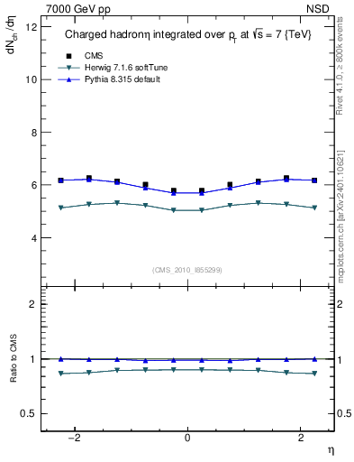 Plot of eta in 7000 GeV pp collisions
